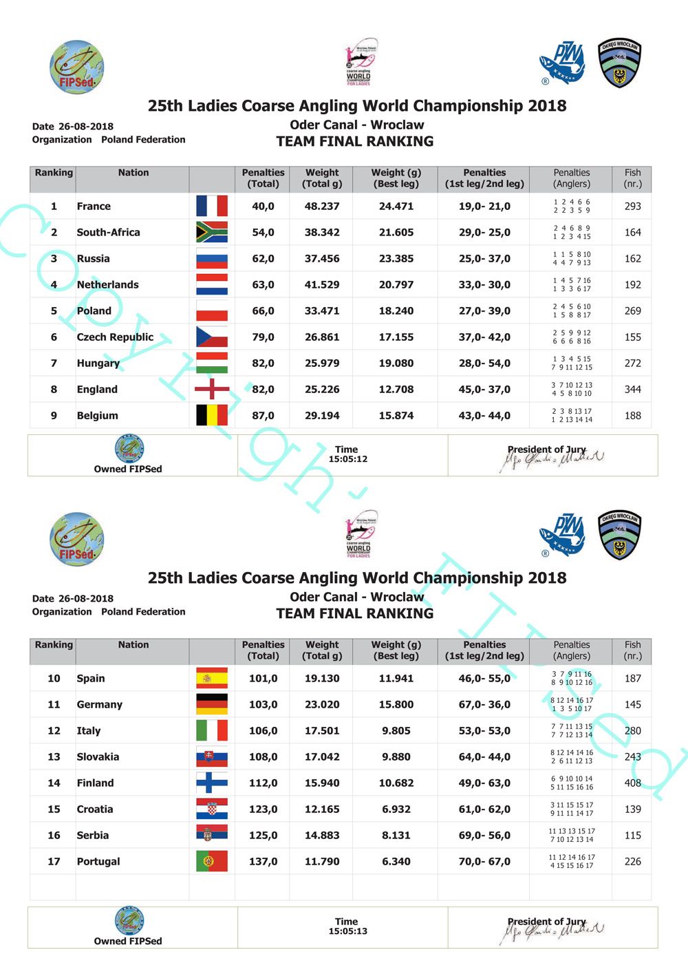 Чемпионат мира 2018 среди женщин. Финальные результаты.