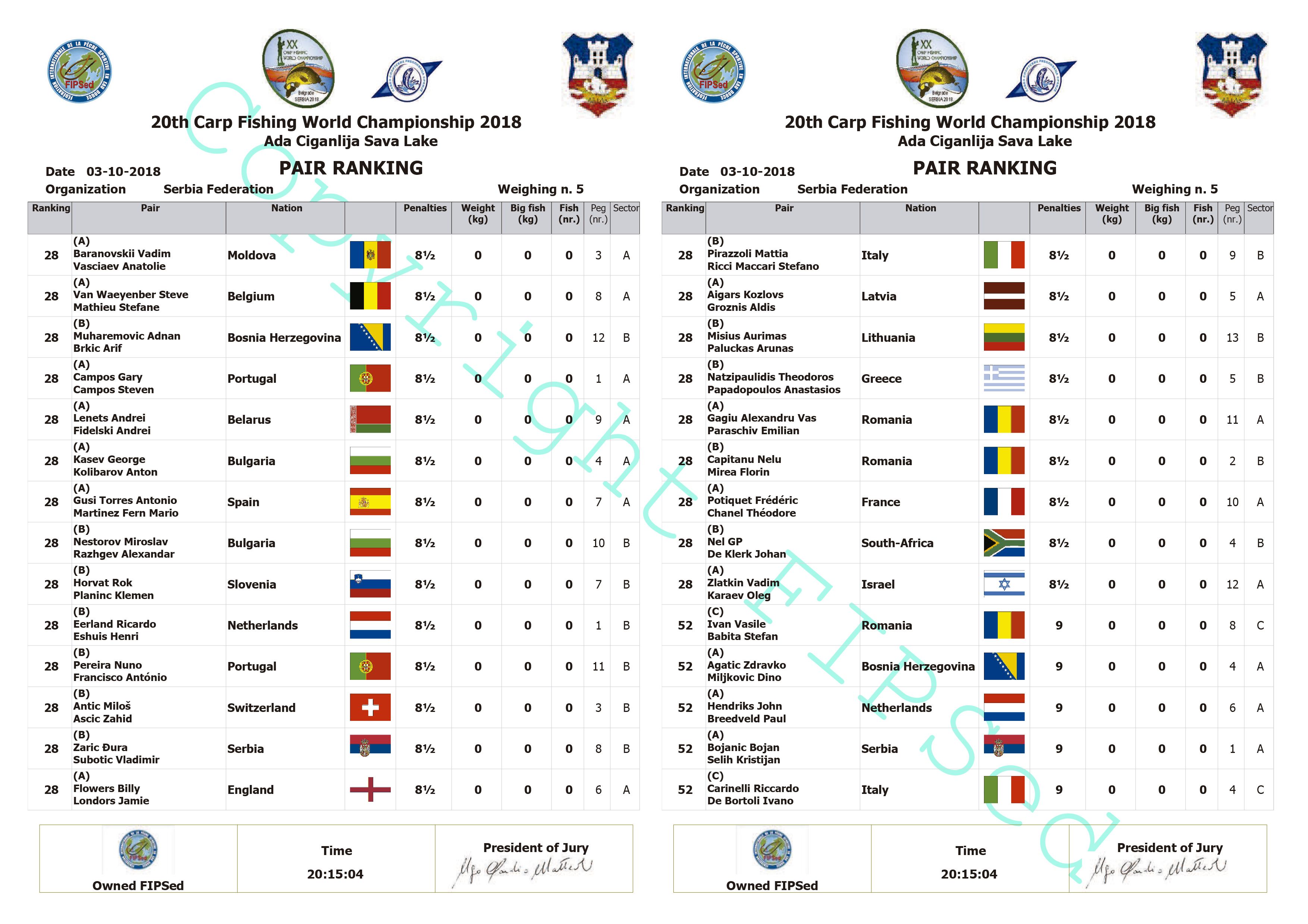 Протоколы второго дня Чемпионата мира по карпу Белград, Сербия 2018