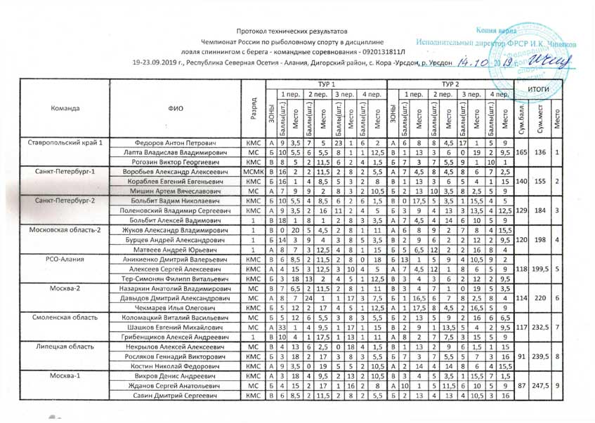 Протокол технических результатов Чемпионата России по ловле спиннингом с берега 19-23 сентября 2019 г., Республика Северная Осетия – Алания, Дигорский район, с. Кора-Урсдон, р. Урсдон